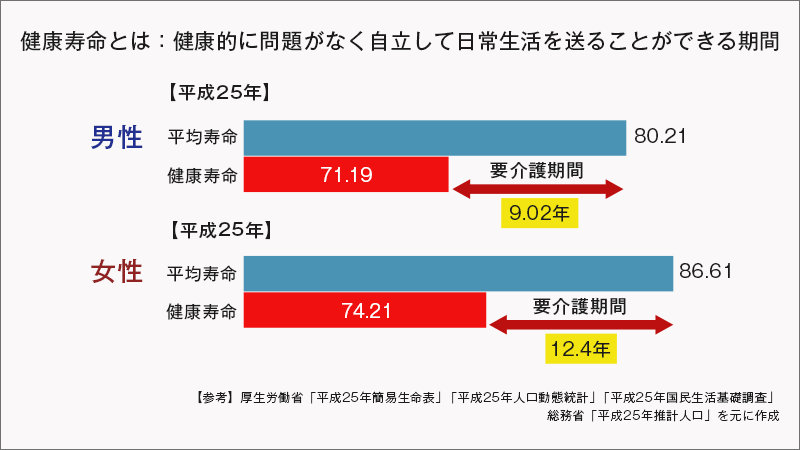 健康寿命とは：健康的に問題がなく自立して日常生活を送ることができる期間
